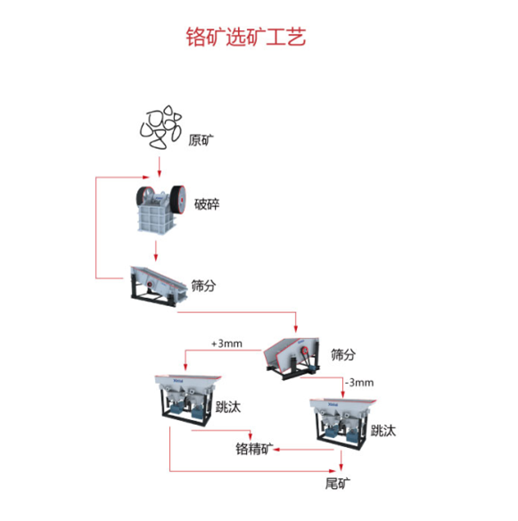 鉻礦選礦工藝流程圖