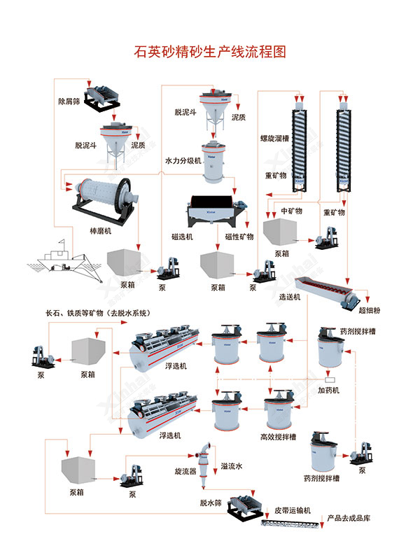 石英砂提純工藝流程圖