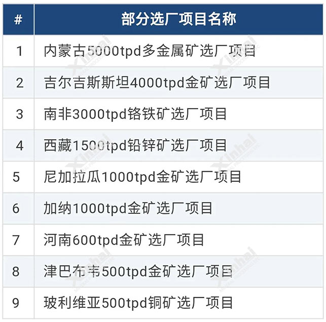 鑫海礦裝2019年選廠項(xiàng)目列表