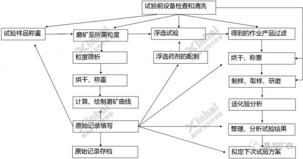 選礦試驗(yàn)流程圖