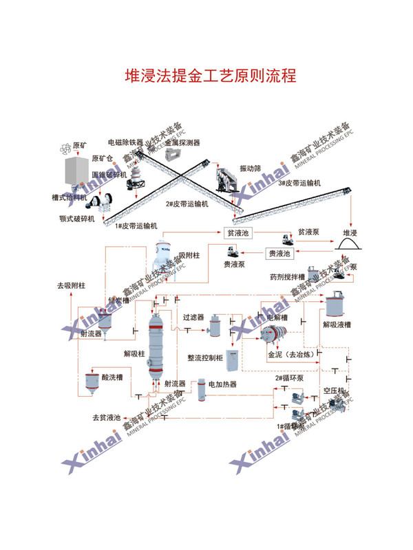 堆浸法選金工藝