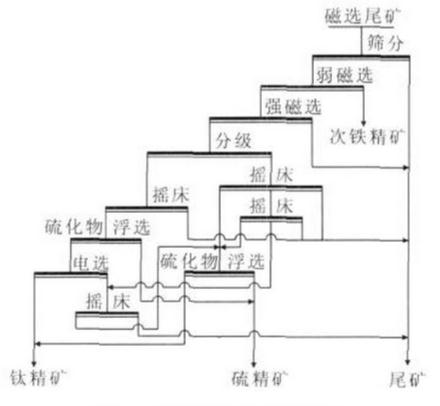 強(qiáng)磁選與重選聯(lián)合工藝
