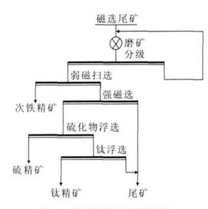 強(qiáng)磁選與重選聯(lián)合工藝