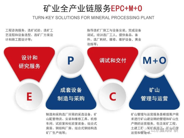 鑫海礦裝礦業(yè)全產(chǎn)業(yè)鏈服務(wù)EPC+M+O