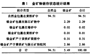 金礦物嵌存狀態(tài)統(tǒng)計結果