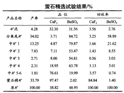 螢石礦精選試驗(yàn)結(jié)果