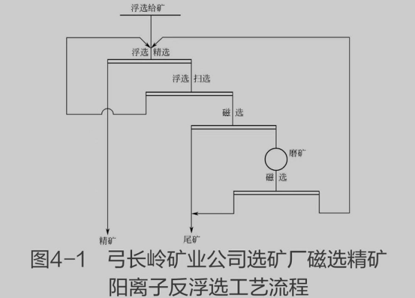 磁選一陽(yáng)離子反浮選工藝流程圖