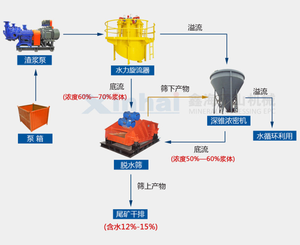 粗粒度尾礦干排定制方案