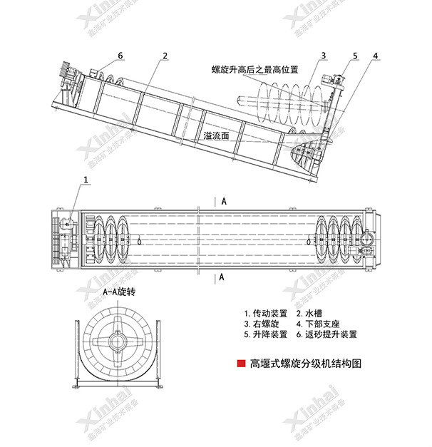 高堰式螺旋分級(jí)機(jī)工作原理