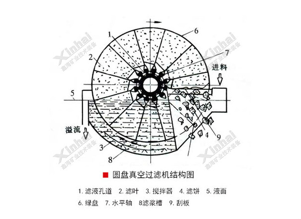 圓盤真空過濾機(jī)工作原理