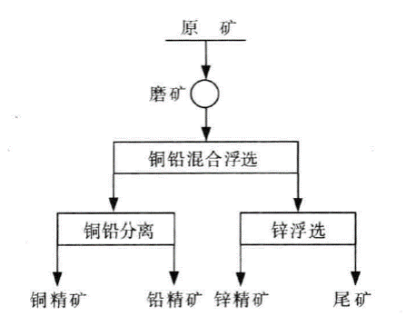 部分混合浮選工藝流程圖