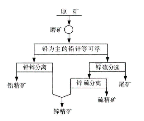 鉛鋅礦等可浮浮選工藝流程圖