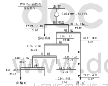鐵尾礦選磷流程圖