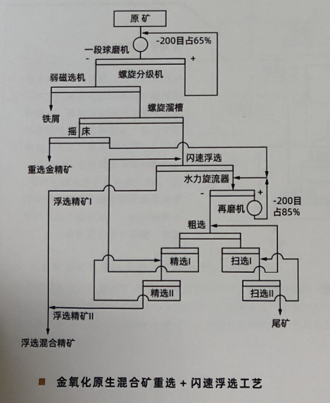 金礦選礦試驗案例2