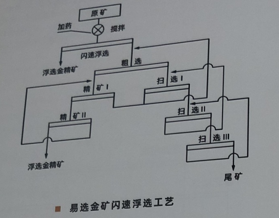 金礦選礦試驗案例3