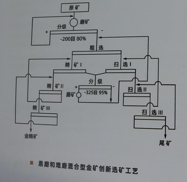 金礦選礦試驗案例4