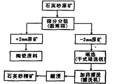 石英砂選礦提純工藝流程圖