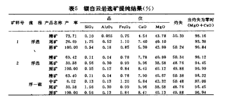 白云石選礦提純結果