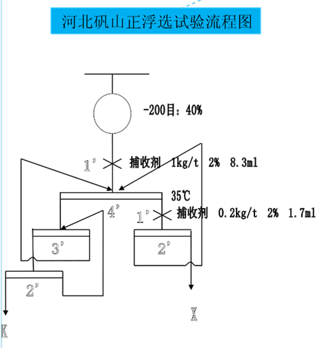 磷礦正浮選原則流程圖