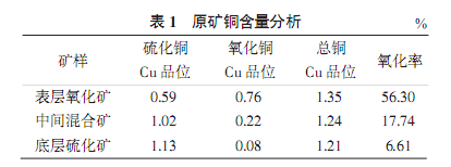 礦石性質(zhì)