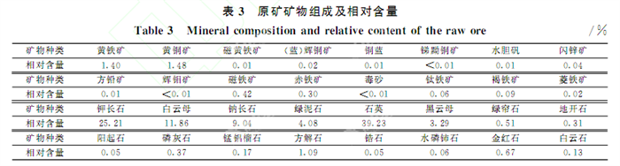 低品位銅礦礦物組成