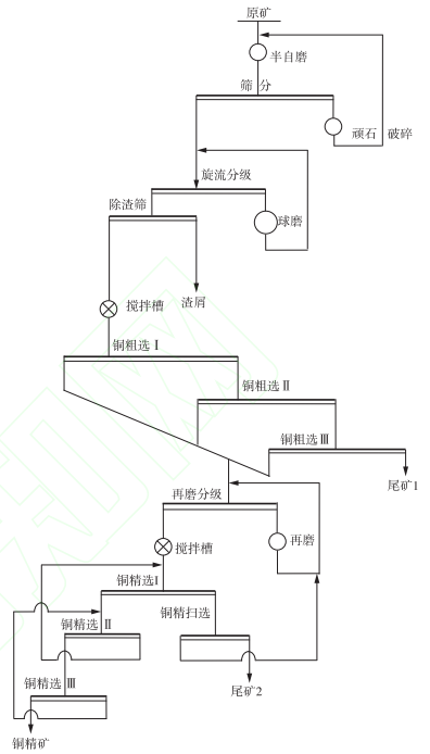 低品位銅礦選礦工藝流程