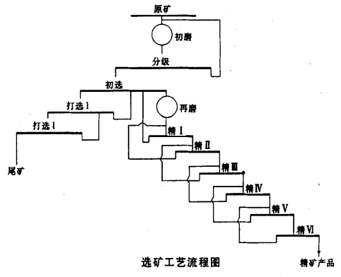 浮選工藝流程圖
