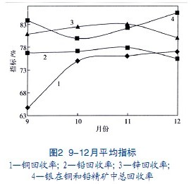 生產(chǎn)指標(biāo)圖