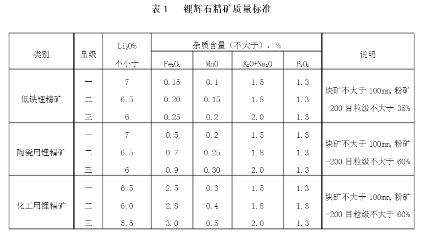 鋰輝石精礦質(zhì)量標(biāo)準(zhǔn)