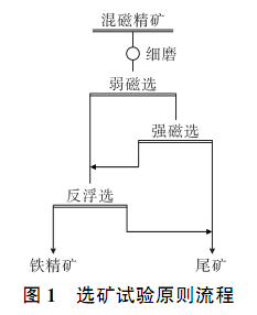 選礦試驗流程