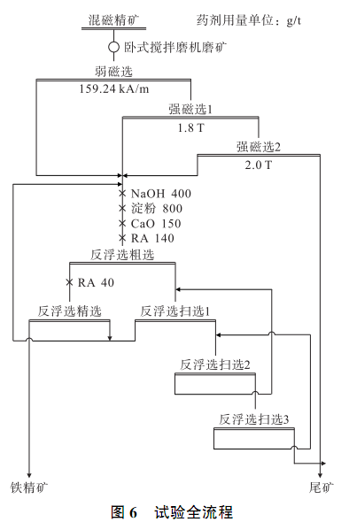 全流程試驗
